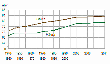 Lebenserwartung Norwegen