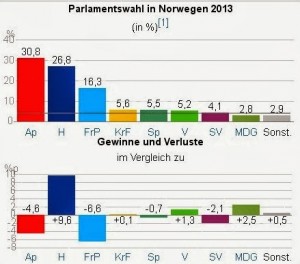 parlamentswahlen_norwegen
